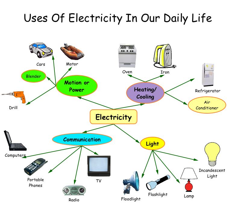 uses_electricity_in_daily_life