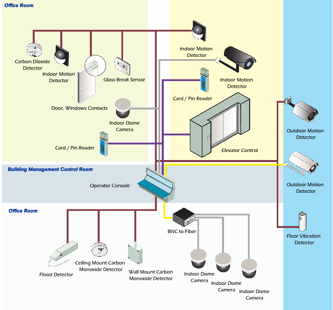 Low voltage system - A1 Electrical commercial security system schematic diagram 